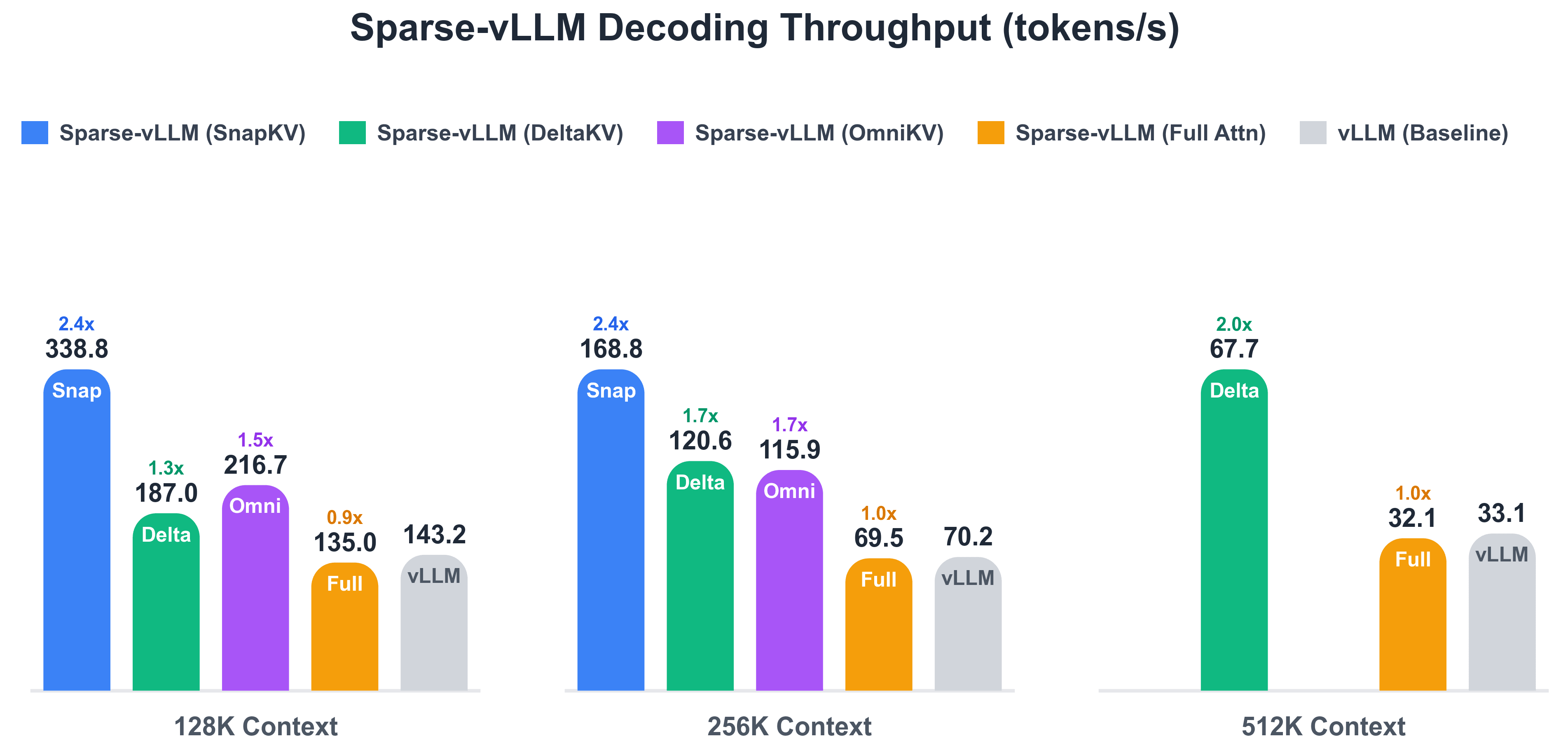 Sparse-vLLM throughput benchmark chart from the project repository